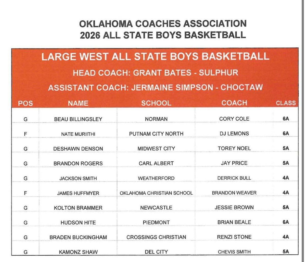 IWasAtTheGame's tweet photo. 2026 Oklahoma Coaches Association LARGE WEST Boys Basketball All-State Team (6A-4A)

COACHES 
GRANT BATES (SULPHUR)
JERMAINE SIMPSON (CHOCTAW)

6A
HUDSON HITE (PIEDMONT‑6A)
BEAU BILLINGSLEY (NORMAN‑6A)
NATE MURIITHI (PUTNAM CITY NORTH‑6A)

5A
KOLTON BRAMMER (NEWCASTLE‑5A)
DESHAWN DENSON (MIDWEST CITY‑5A)
BRANDON ROGERS (CARL ALBERT‑5A)
KAMONZ SHAW (DEL CITY‑5A)

4A
BRADEN BUCKINGHAM (CROSSINGS CHRISTIAN‑4A)
JAMES HUFFMYER (OKLAHOMA CHRISTIAN SCHOOL‑4A)
JACKSON SMITH (WEATHERFORD‑4A)