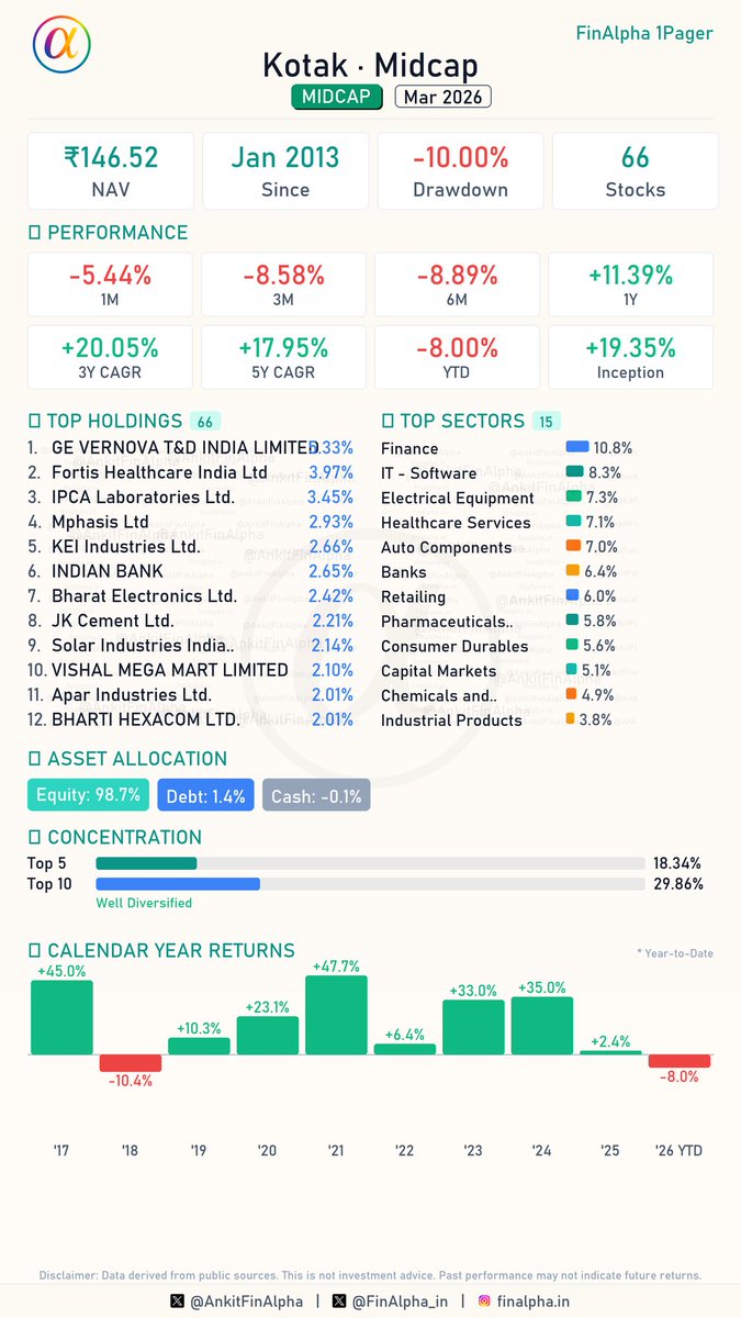 AnkitFinAlpha's tweet image. #Kotak Midcap Portfolio Update (Mar 2026) 📊

Second largest midcap fund by AUM maintaining status quo with no fresh buying selling : 

🟢 0 Fresh Buys
(None)

🔴 0 Full Exits
(None)

📈 14 Increase in Holdings
(Aggressively adding: Piramal Finance Ltd, Swiggy Ltd, Poonawalla