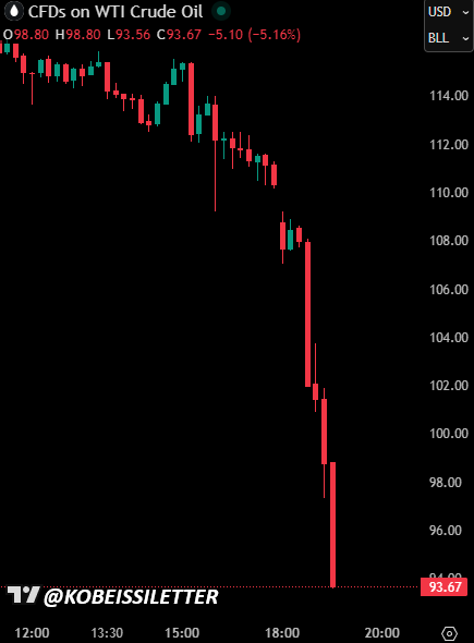 smart_saru's tweet photo. 米国の原油価格が急落して、 過去8時間で-21%下落したって ジェットコースター 
#今日好き #日経平均 #急騰株 #日経先物 https://t.co/Yfefbv36zQ