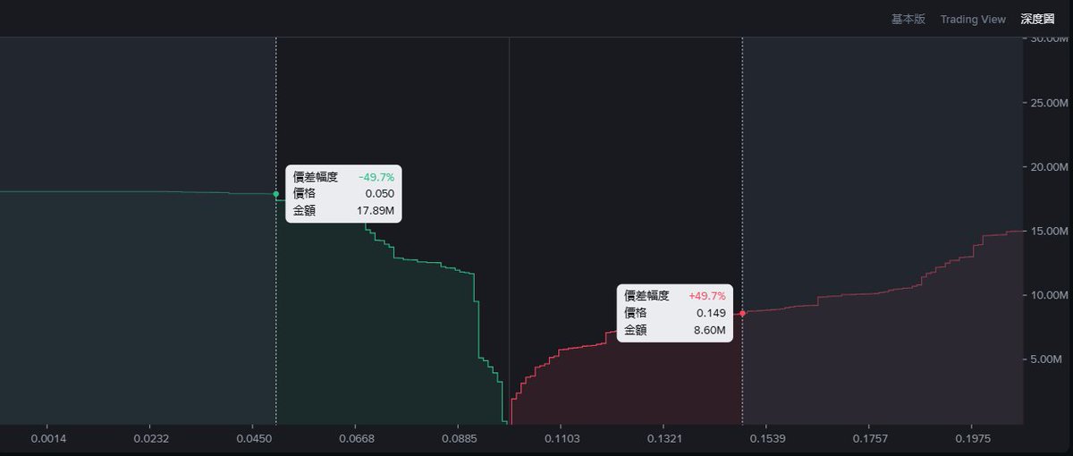 H5D43's tweet photo. 不推薦去衝 USD1 35% 年化利率
說不上來的詭異

疑似 WLFI 官方的地址從 Dolomite 存入了總供應量 5% WLFI，且借出了 1.7 億美元穩定幣出來

0x5be9a4959308a0d0c7bc0870e319314d8d957dbb
0x44a681dd2ae212e6b8ed676b793ea802c7655fad

這兩個地址暫時沒有繼續抽出 USD1

但現在只要有人嘗試想賺這 USD1 利率，一存就被0x289c204b35859bfb924b9c0759a4fe80f610671c 全數取出（他在嘗試跑路贖回），Dolomite 目前 USD1 餘額是 0

具體風險是 WLFI 大幅下跌，可能導致 Dolomite 壞帳 
（無法清算，因為 Token 數量太大，市場無法承接）

圖片是 WFLI 聚合大型交易所的 10% 深度，總共才 3 百萬 USD，幣安 -49% 深度也僅 1800 萬，一旦清算借款人，市場承接不住的，就會出現壞帳

熊市不缺 DeFi 死掉的消息