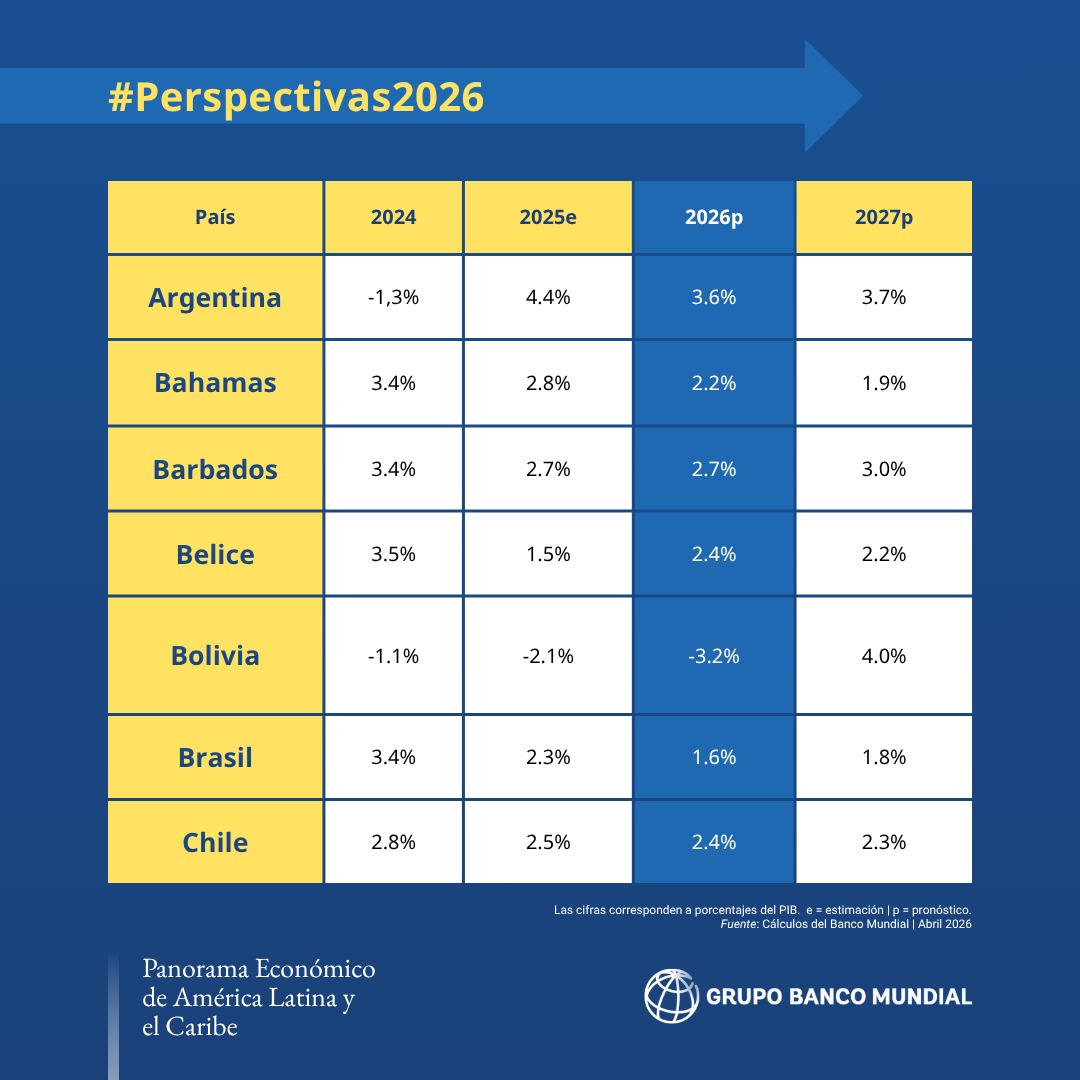 BancoMundialLAC's tweet photo. [NUEVO INFORME] El crecimiento económico en América Latina y el Caribe se mantiene moderado, lo cual dificulta la mejora en la calidad de vida de la población. Se estima que la economía de la región crecerá apenas un 2,1 % en 2026.  Más detalles 👇