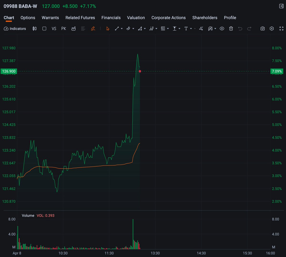 Sino_Market's tweet image. Alibaba extends gains to over 7% in HK during the afternoon session.
#Alibaba $BABA