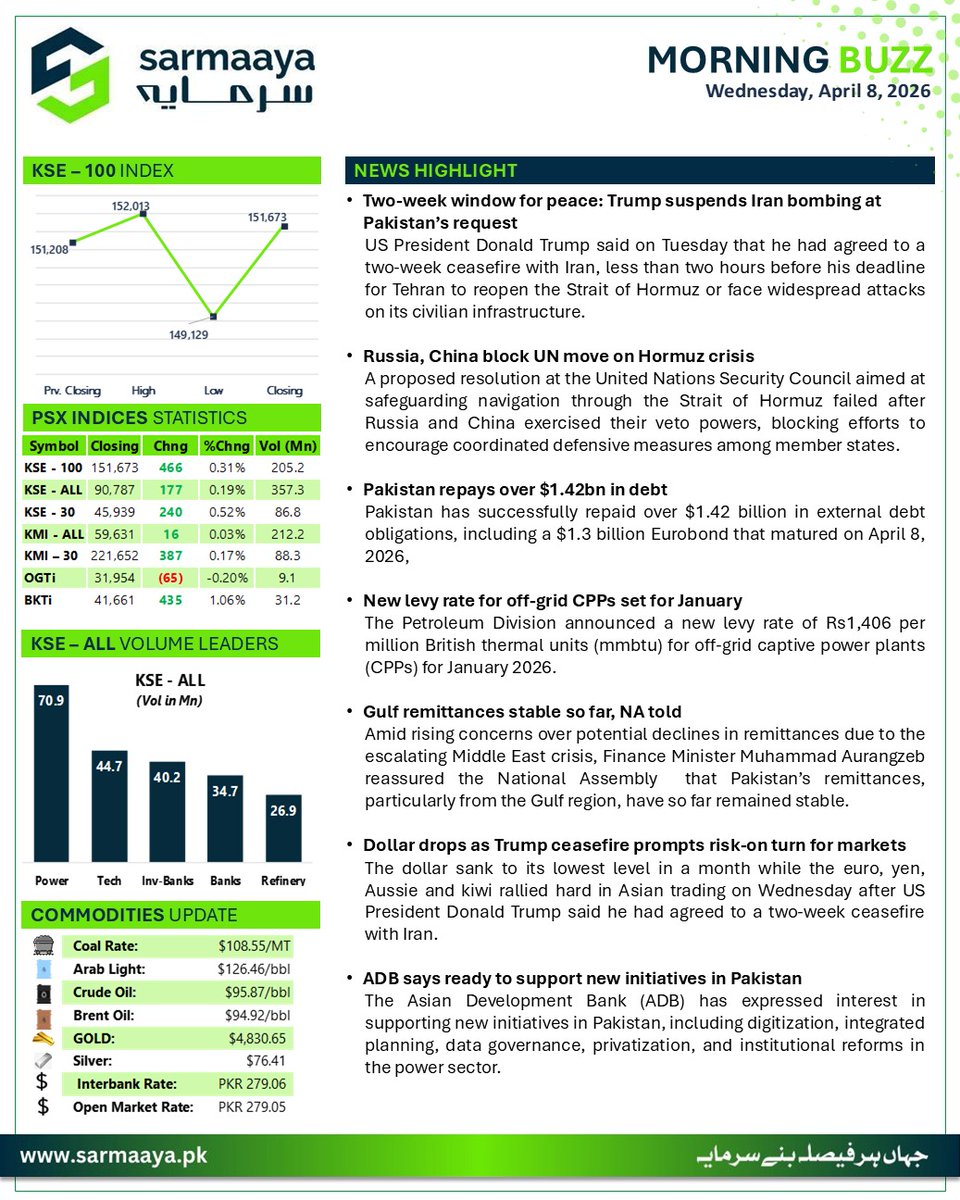 sarmaayapk's tweet image. Morning BUZZ - Wednesday, April 8, 2026

#PakistanStockExchange #KSE100Index #SarmaayaFinancials