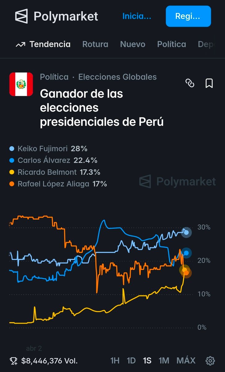 zoid90's tweet image. Belmont ya habria superado a Lopez Aliaga en Polymarket.