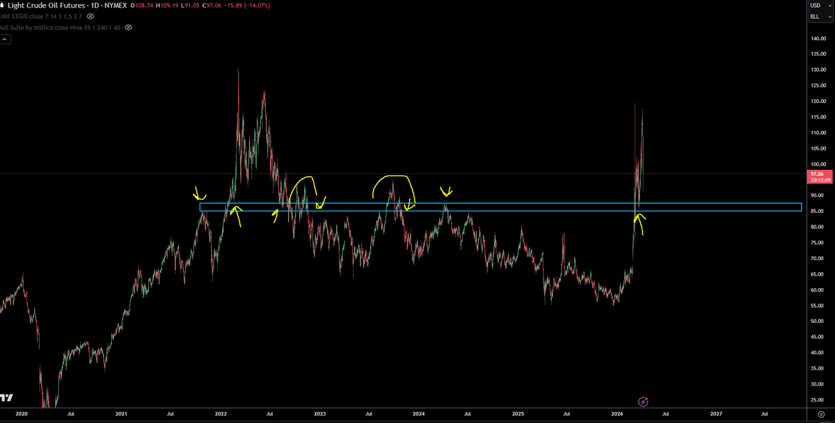 I wouldnt get too excited over $CL just yet

This is still resistance turned support area...till it gets back below blue area marked, it can still shoot back up

Below it then the worst is over and definite peace deal confirmed