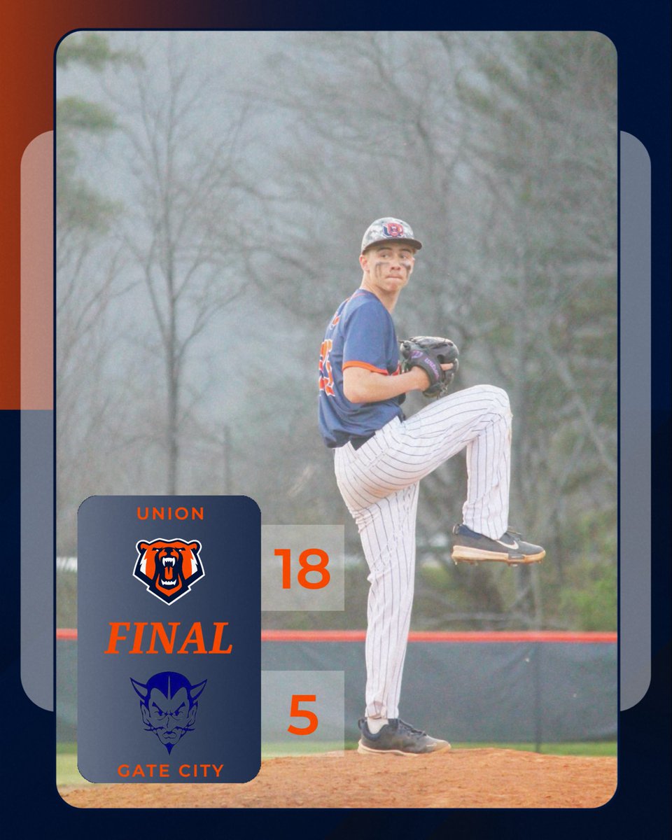 UnionBaseball's tweet photo. Final 
Union- 18
Gate City- 5

The Bears pick up a road victory against the Blue Devils bringing their record to 6-2 (3-0). We will be back in action in Bristol on Wednesday, April 8th in a district matchup versus John Battle. https://t.co/FsivIsR9o5