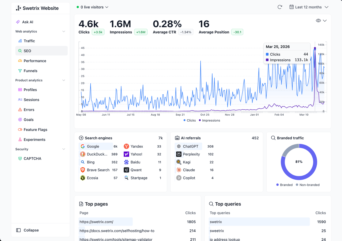 swetrix's tweet photo. We've added SEO analytics to Swetrix, which pulls data directly from your Google Search Console!

You can now see your impressions, clicks stats, AI vs Search Engine analytics, check which queries rank good or bad and a lot of more!

Learn more at https://t.co/Ls4RngWNSX https://t.co/1dv67Tykc8