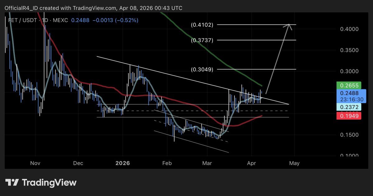 OfficialR4_ID's tweet image. $FET | Daily Update

Fetch.ai has broken out of its parallel channel and is now forming a new structure with an updated trendline.

Price is also trading above MA9 and MA50, indicating early bullish momentum.

The next key level is the MA200, which acts as the