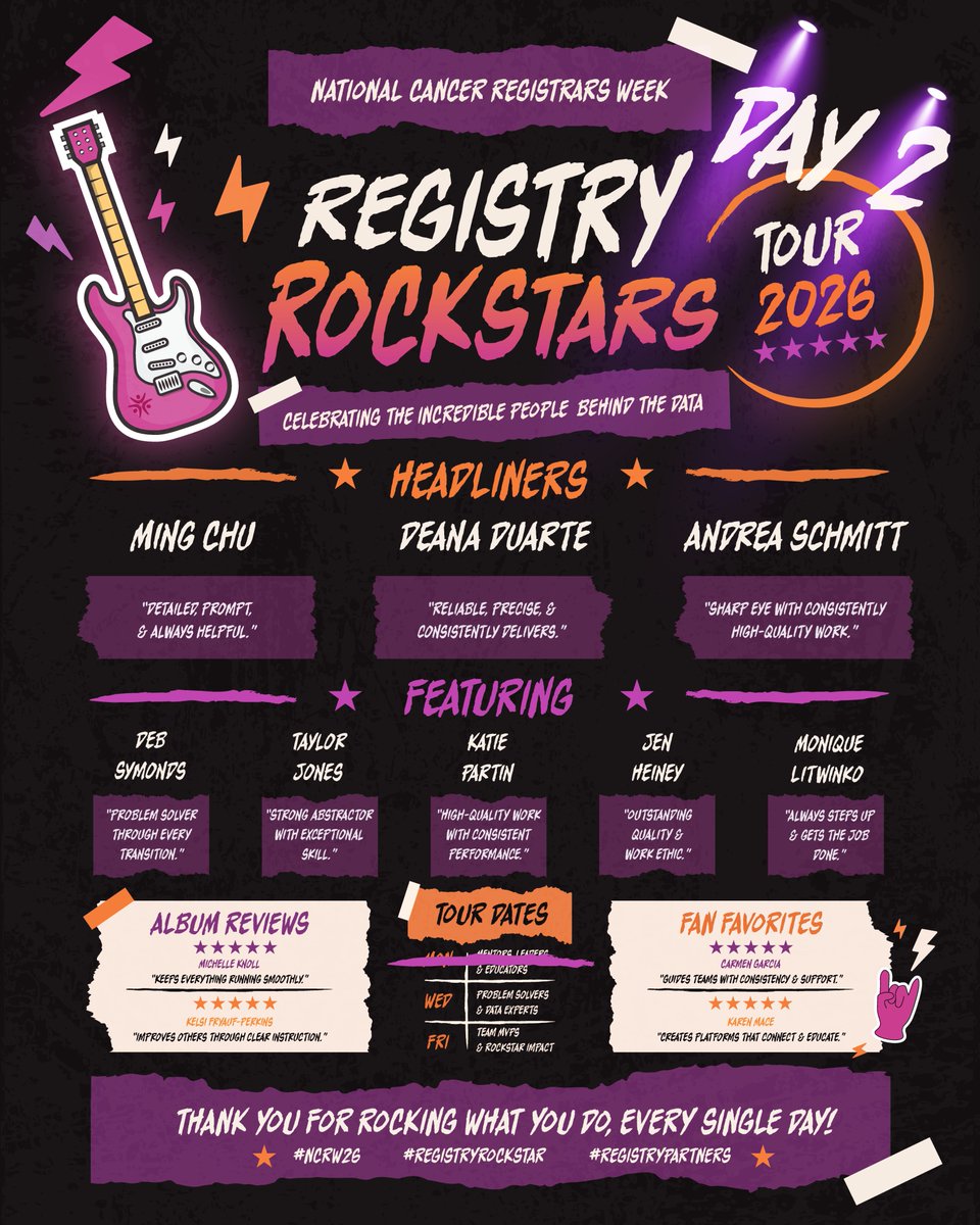 RegPartners's tweet photo. 🎸 Registry Rockstars Tour – Day 2

Celebrating the problem solvers &amp; data experts behind the data.

🧠 “Quick to solve complex problems with clarity.”

More rockstars coming all week 👇

#CancerRegistrarsWeek #RegistryRockstar #NCRW26 https://t.co/bWGmvRby7D
