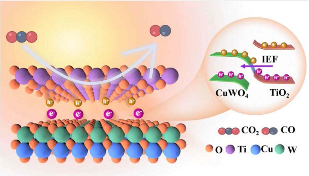 Charge Transfer Tio2 Interfacial charge transfer in TiO2/CuWO4 S-scheme heterojunction ...
