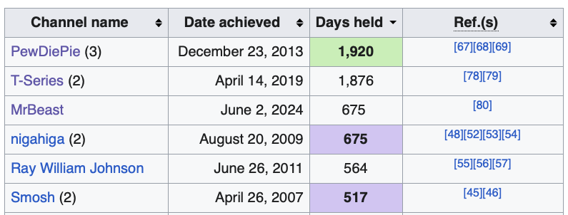 MrBeast Statistics tweet media