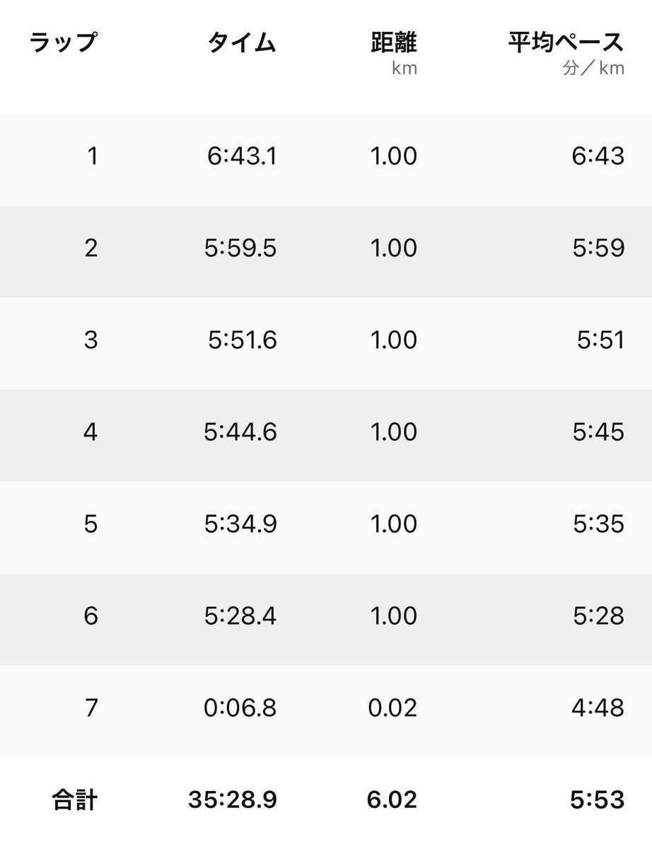 Gudeji1009's tweet image. 今日もゆるゆるとラン☺️
結果的にはビルアップになりましたが…

夕方からは職場の仲良し達とモツ鍋🥰
今日も明日も楽しみばっかり😋

#ランニング
#おっさん昨日よりHP下がってる
#レベルも下がってる
#でもおっさんは挫けない