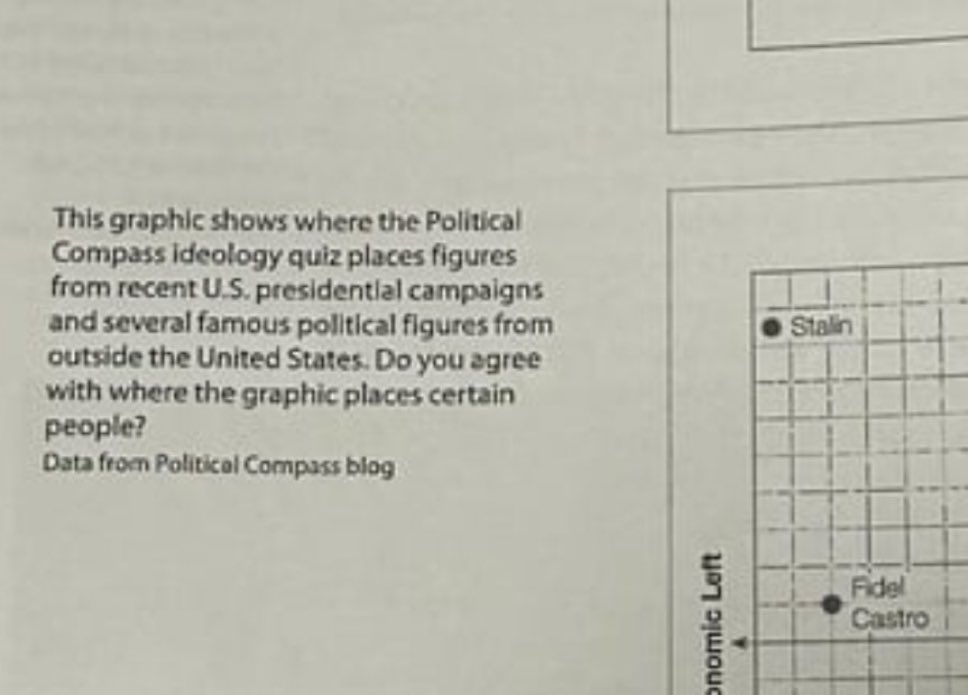 <a href="/theisabelb/">Isabel Brown</a> This post is example of removing context in order to use misinformation to propagate political bias. 

In fact, this is a sample question and students are prompted to ask if the placement of politicians on this graph seems accurate or inaccurate to them.