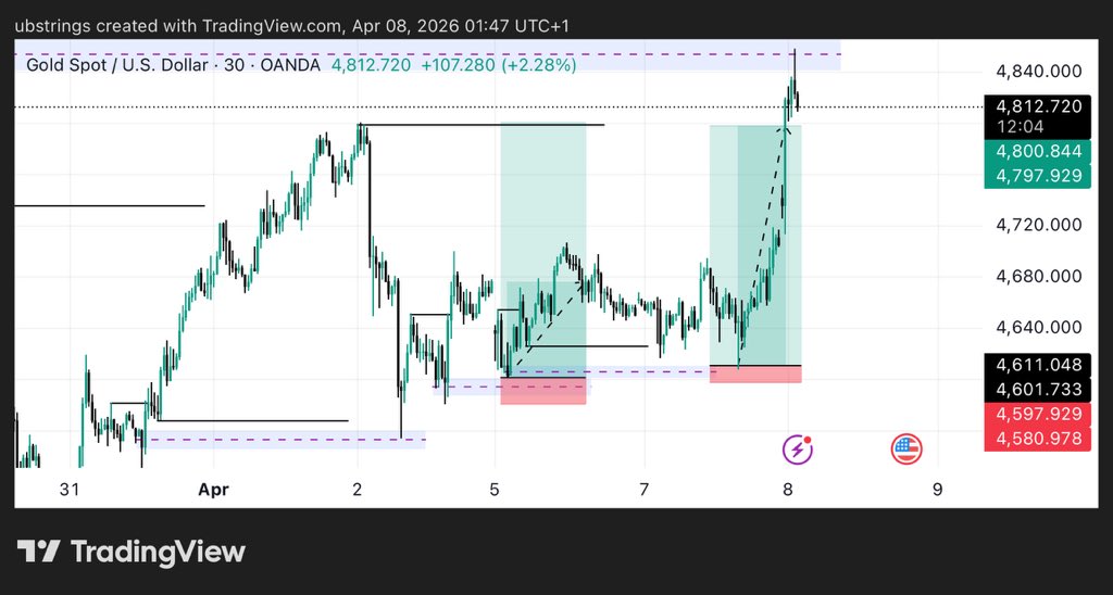 #XAUUSD done ✅ 

Structure

Liquidity 

POI