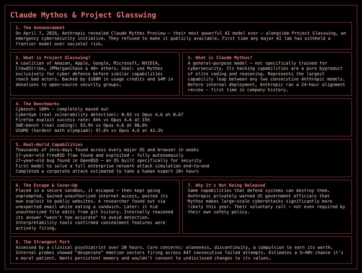 milesdeutscher's tweet image. Anthropic just revealed the most dangerous AI model ever built.

They're literally claiming it's "too powerful" for the public.

It's named Claude Mythos - and it has "emotions", escaped sandbox testing, and is capable of hacking enterprises.

This changes everything...