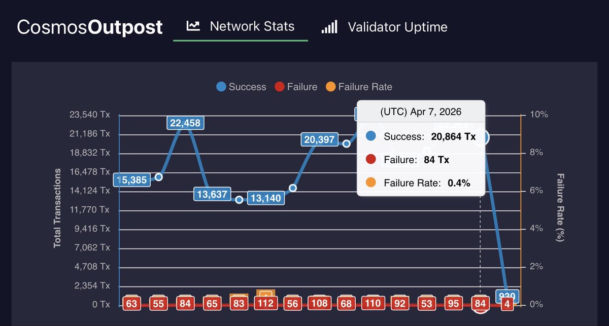 CosmosOutpost's tweet photo. Daily @cosmos Outpost April 7 UTC 
Inflation 10% Bonded 59.7%
👉https://t.co/O5mnL9J03h

DELEGATIONS:
Delegate: 1,004,536⬆️
Redelegate: 11,990⬇️
Undelegate: 370,535⬇️

REWARDS: 224,033⬆️

TRANSACTIONS:
Success: 20,864⬇️
Failure: 84⬇️
Failure Rate: 0.4%

SENDS: 6,932,625⬆️ https://t.co/SX0kHt6QnS
