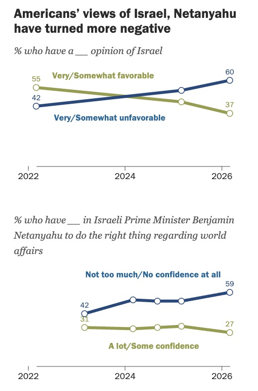 El Israel de Netanyahu, bíblico, neocolonial, anexando Gaza y Cisjordania y de extrema derecha se consolida militarmente. Pero pierde sus históricos apoyos internacionales profundos. Empezando por la inmensa comunidad judía de Estados Unidos.
