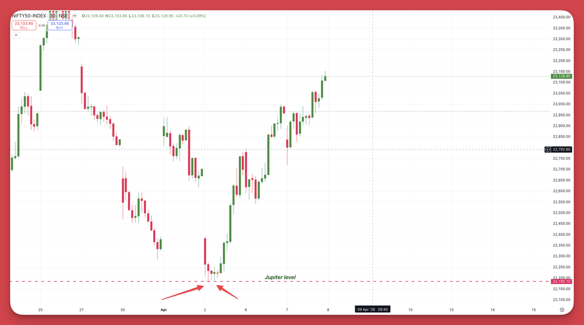 Gann Option Charts | Accurate Time- Price methods tweet media