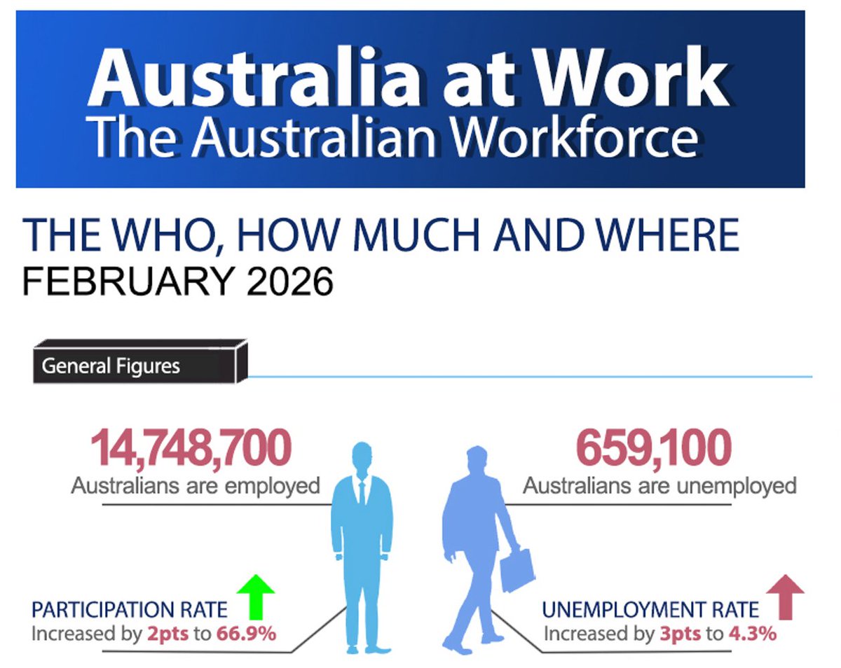1stExecutive's tweet image. Download our latest infographic to stay informed on the state of the Australian workforce. In February 2026, the unemployment rate increased to 4.3%. Explore the key trends shaping the labour market today. tinyurl.com/2s4jkzb7
#WorkforceTrends #EmploymentData #AustraliaJobs