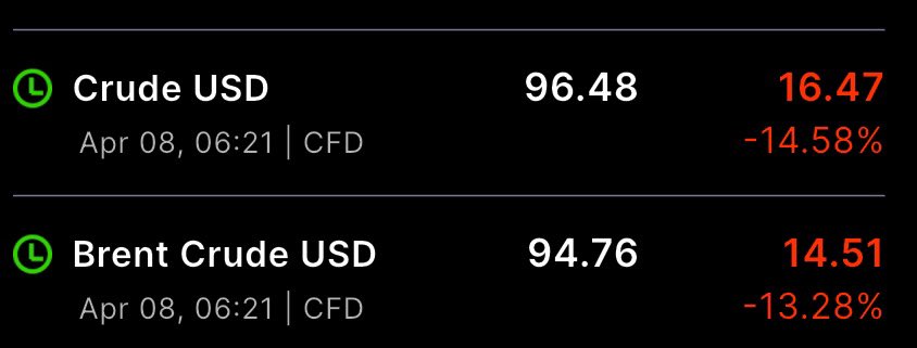 seed2wealth's tweet photo. 2-week ceasefire confirmed between US &amp; Iran 🤝  
Pakistan-led de-escalation..

Oil crashes below $100 one of the biggest drop..

Market should fly today n so on!
Patience > Panic. https://t.co/swk5QOAare