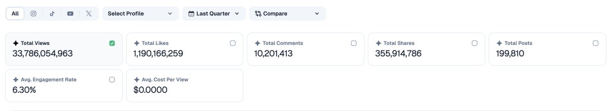 tylerdpierce's tweet photo. people overcomplicate growth

we scaled to 33B views last quarter off one principle:

more inputs = more outcomes

volume always wins over time https://t.co/uRYUmWKBw5