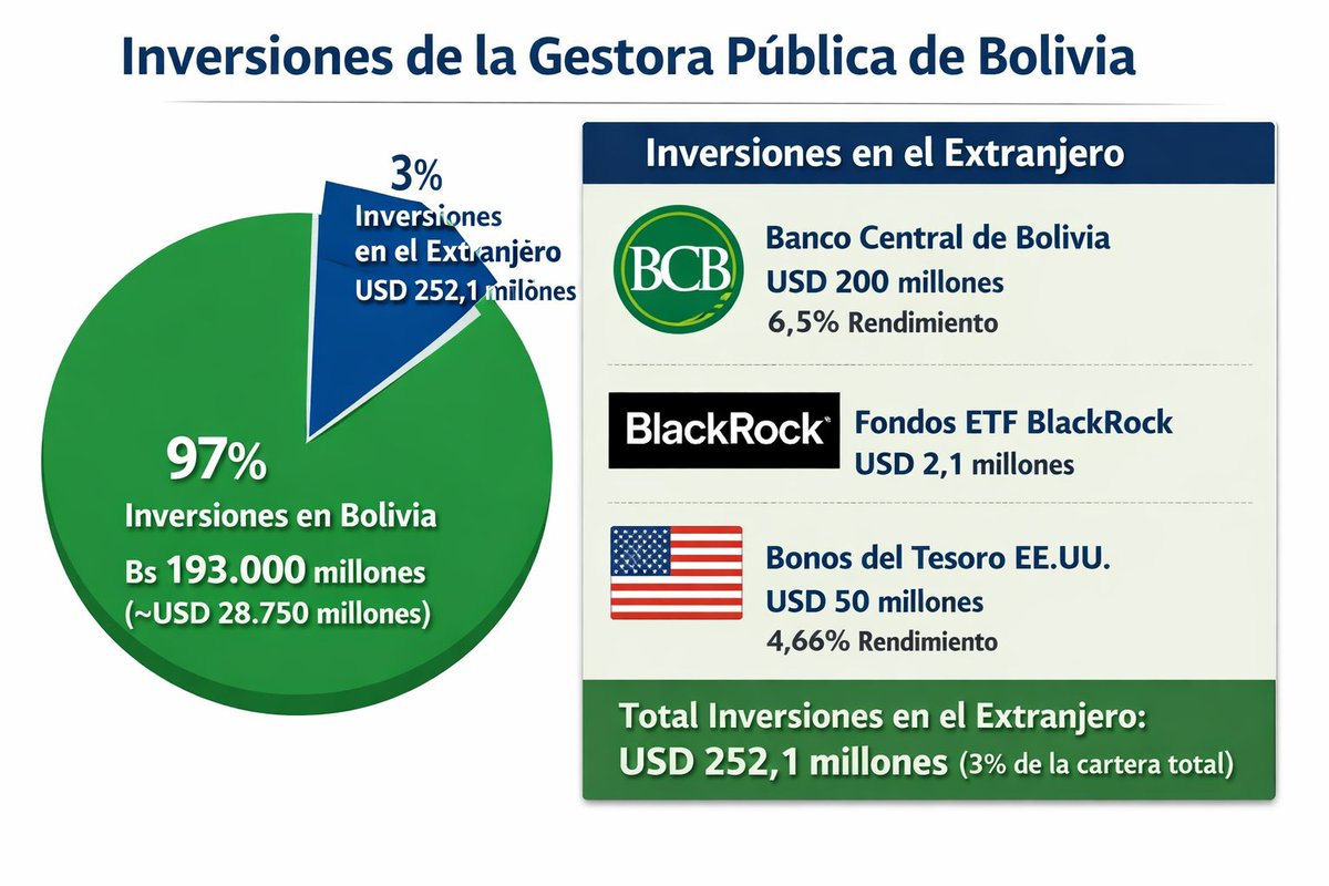 LA GESTORA EN LA MIRA
Primero antes que nada, se debe exigir al gobierno la regularización legal del Directorio de la Gestora. Seguir manteniéndola con un Gerente supervisado por el Ministerio de Economía y Finanzas, no es lo correcto ni  lo apropiado. ¿Por qué se mantiene esta