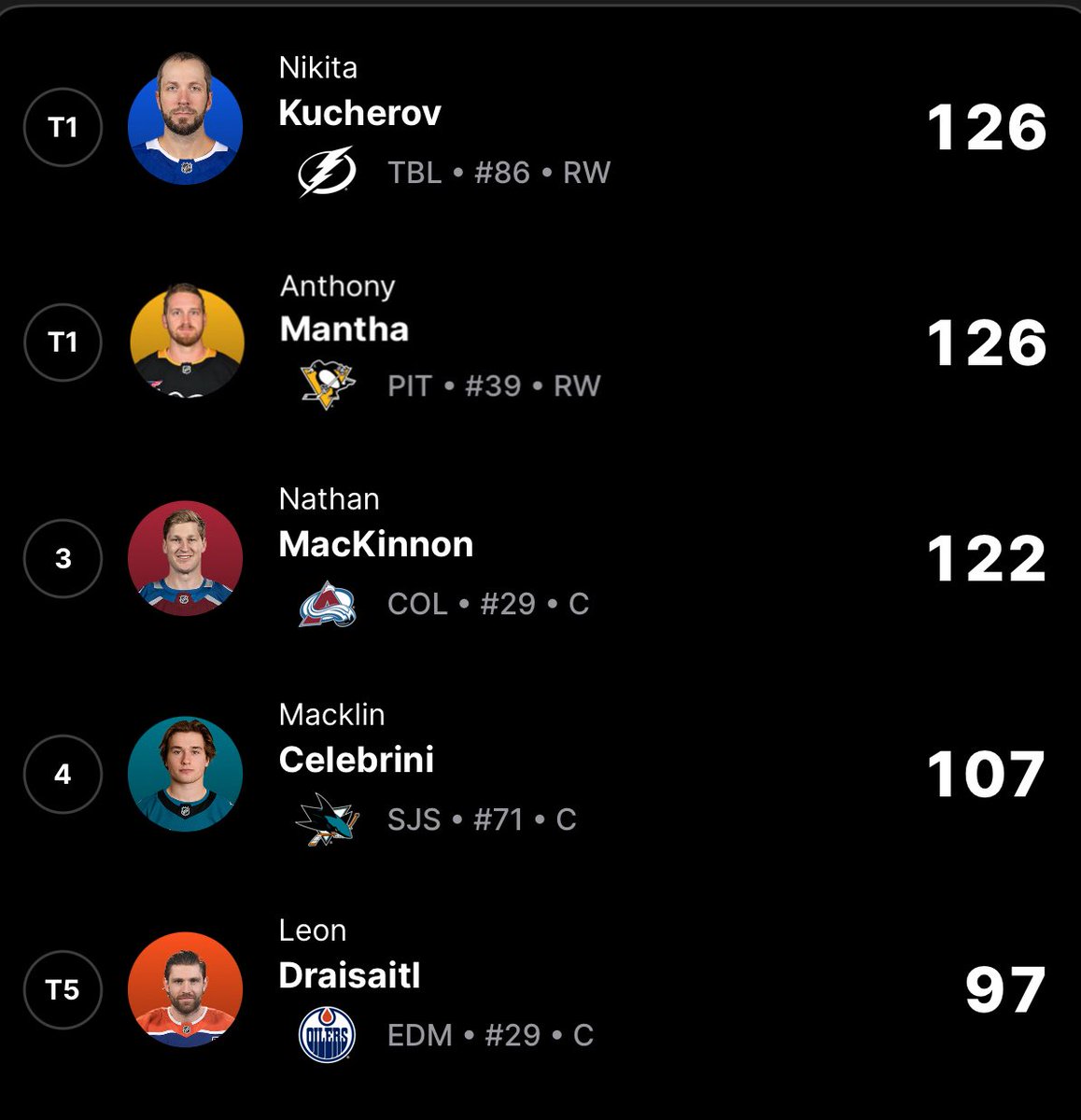 nhlpens's tweet photo. It's actually so impressive how Leon Draisaitl has been out for several weeks and he still leads the Oilers in points. https://t.co/V6uvSTiryi