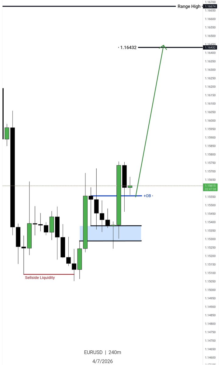 ProfitVantageFX's tweet photo. Easy money EURUSD https://t.co/FNnqpMojkz