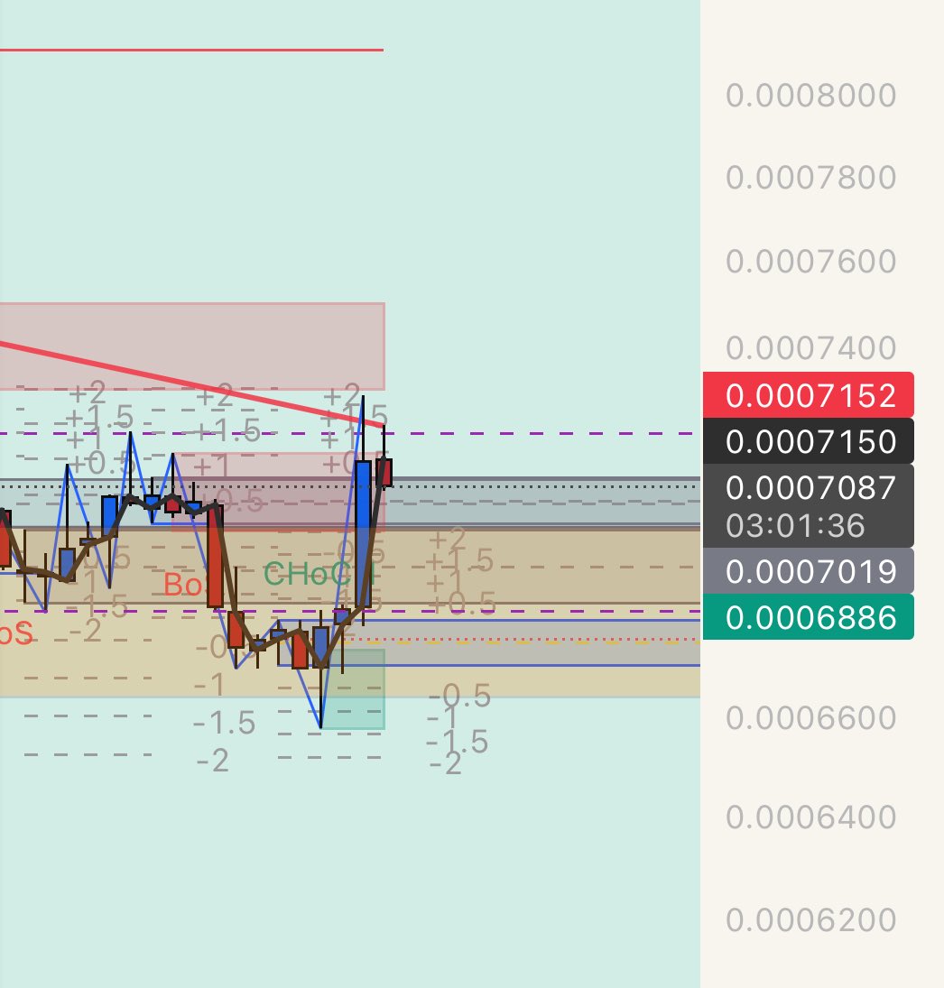If DOG $DOG breaks the 4hour trendline, we will see a $0.001 price soon 🚀