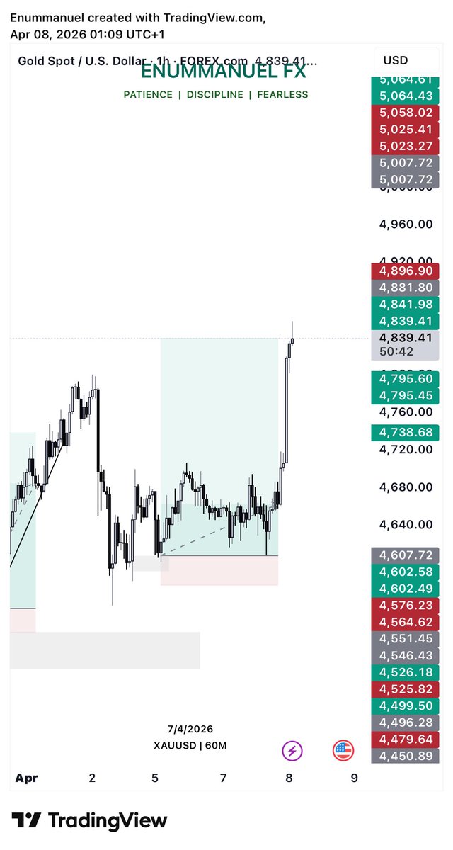 Enummanuel01's tweet photo. XAUUSD

First trade in a while.

BOS confirmed direction.
Entry from the OB.

Price danced a bit… then delivered to TP. https://t.co/JW25FU2Ntc