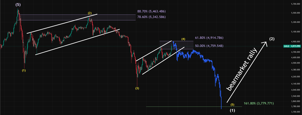 RWA_Investor's tweet image. #Gold #BearMarket 

close to the next sharp price drop. #Bearflag

x.com/TimmerFidelity…

Rotation from metals to crypto