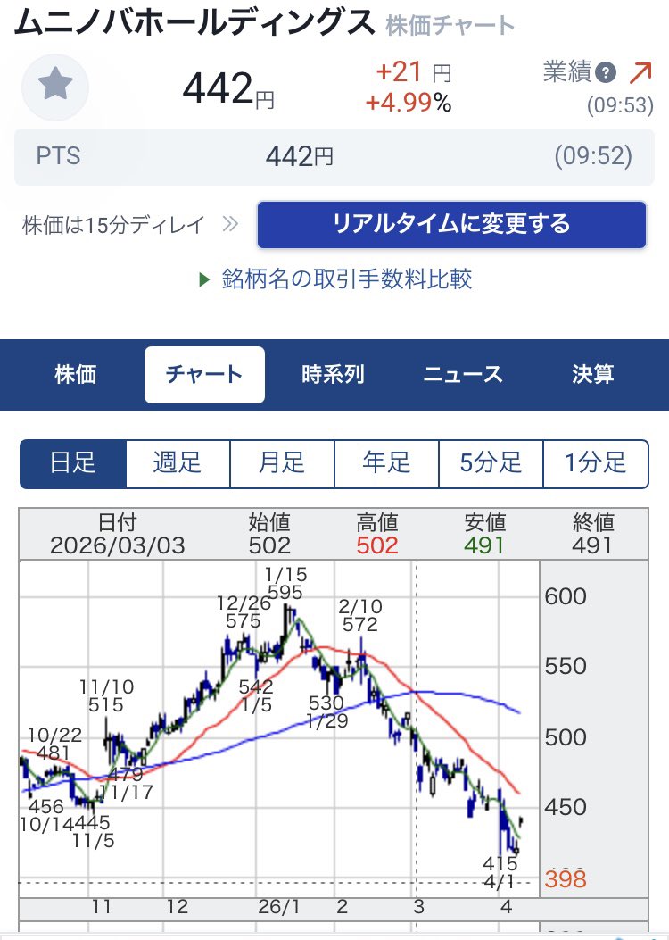 MGTLOVE's tweet image. ◎2026.4.7大量保有.変更報告

▶️ストラテジックC
4189KHネオケム（冷却油）

▶️レオス
6141DMG森（工作機器）

▶️光通信
3416ピクスタ（画像）
2471エスプール（人材派遣）
2477手間いらず（比較サイト）
7031インバウンドテック（翻訳）

⭐️ムニノバのチャートと信用倍率