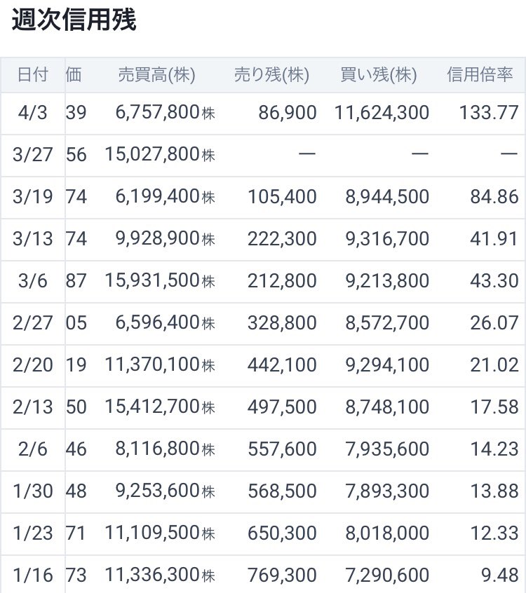 MGTLOVE's tweet image. ◎2026.4.7大量保有.変更報告

▶️ストラテジックC
4189KHネオケム（冷却油）

▶️レオス
6141DMG森（工作機器）

▶️光通信
3416ピクスタ（画像）
2471エスプール（人材派遣）
2477手間いらず（比較サイト）
7031インバウンドテック（翻訳）

⭐️ムニノバのチャートと信用倍率
