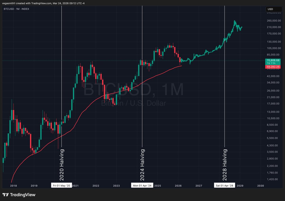 mithcoons's tweet photo. My long-term base case for #Bitcoin

⬜️ $60k $BTC range remains the low
⬜️ $150k by Halving Day 2028
⬜️ $200k followed by FOMO in Spring 2029 https://t.co/bu98foqS36