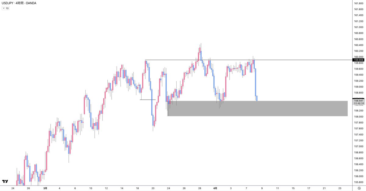 Muro Gold Trader ゴールド XAUSD ドル円 USDJPY tweet media