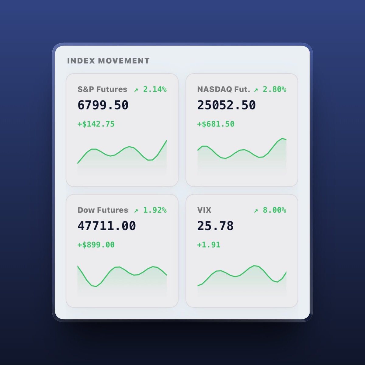trconfluence's tweet photo. Overnight trading indicates a strong risk-on sentiment, with all major indices showing significant gains. S&amp;P Futures are up 2.14%. NASDAQ Futures lead the charge, soaring 2.80%. Dow Futures are also up substantially, rising 1.92%. https://t.co/GhdyEZaQnp