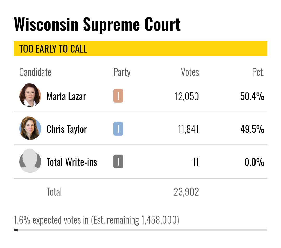 Very early in the Wisconsin supreme court race with it quite close