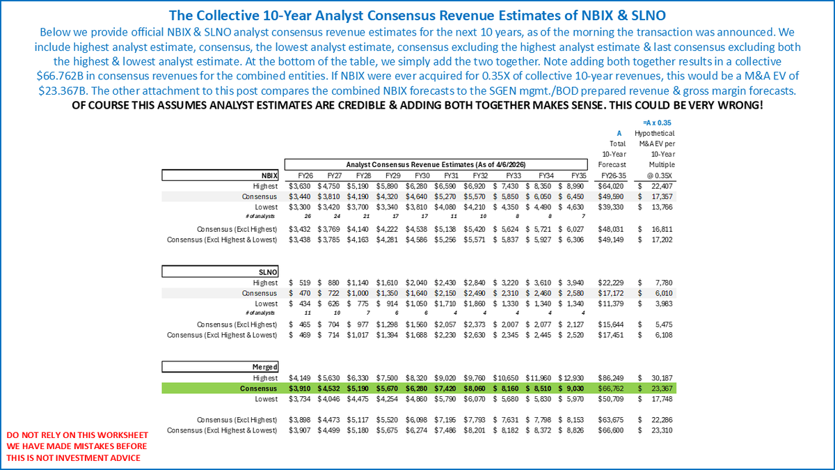 Collective $NBIX $SLNO 10-year analyst consensus by adding the 2 ...