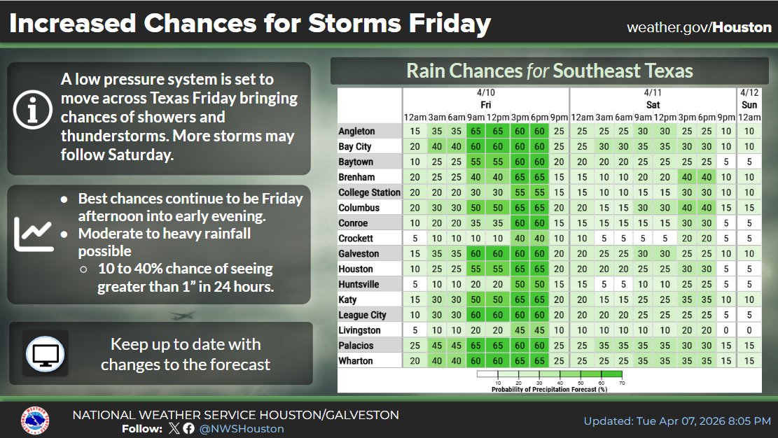 NWSHouston's tweet photo. A new system is set to move across Fri and bring our next chance for showers and thunderstorms that afternoon into the early evening. Moderate to heavy rainfall looks possible with these storms, with potential to see more storms follow Sat as well.#TXwx #HOUwx #BCSwx #GLSwx https://t.co/07DGBZPqUe