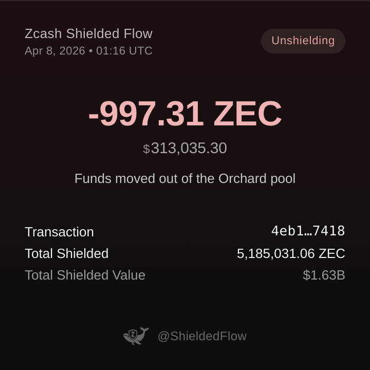 𝗝𝗨𝗦𝗧 𝗜𝗡: 🚨 UNSHIELDING ALERT 🚨

📉 A wallet just unshielded 997.31 ZEC ($313,035.30) from the Orchard pool

🔗 Txn Hash: 4eb1415e6c92e7078b2d15d085ab4020b0938e44591c9ba60c1ad0e484ad7418

🛡 Total shielded ZEC across all pools: 5,185,031.06 ZEC ($1,627,477,548.99)