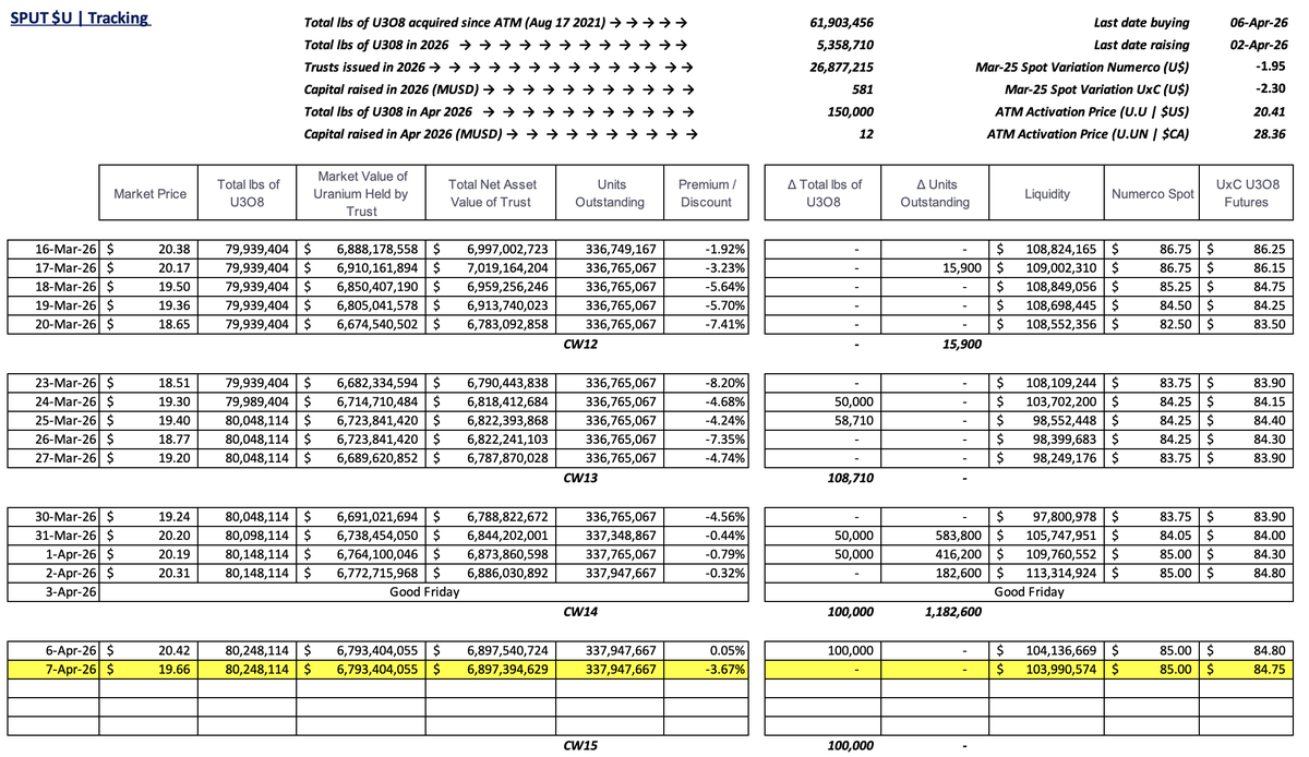 skysurfer75's tweet image. #SPUT @Sprott   #Uranium Trust $U.U $U.UN #nuclear #GreenEnergy

-3.67% discount to NAV
No pounds purchased
No trusts issued = no $ raised
$104m in cash!