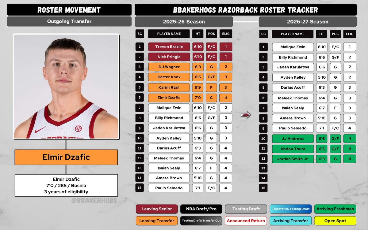 BBakerHogs's tweet image. 🚨 ROSTER UPDATE 🚨

Arkansas C Elmir Dzafic has entered the transfer portal.

The 7-footer became a fan favorite of sorts in his limited minutes with the Hogs. Hope he's able to find a role somewhere next season!

Here's where we stand. #WPS
