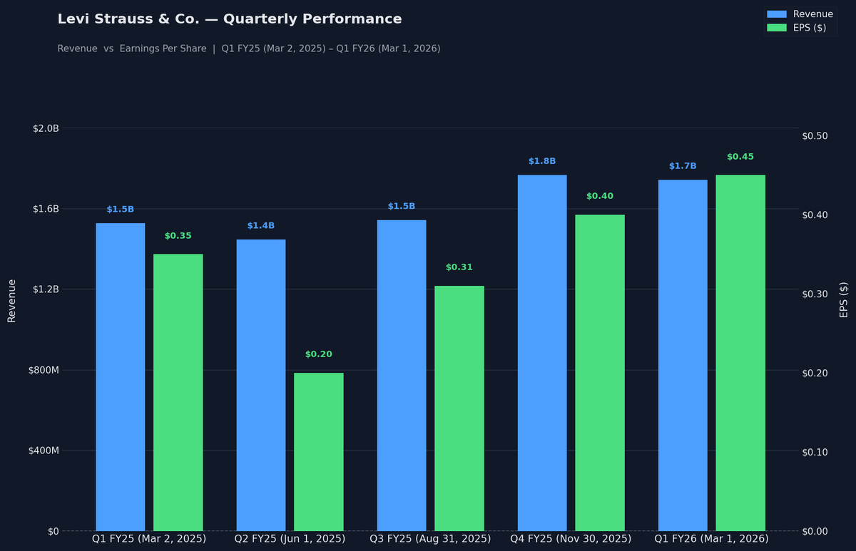 Levi Strauss &amp; Co. just reported earnings
    • Q1 revenue $1.74B, up 14% reported (9% organic); DTC now 52% of sales.
    • Continuing EPS $0.45, adjusted EPS $0.42; net income $177M, margins modestly pressured.
    • Company raised FY26 guidance: organic revenue growth