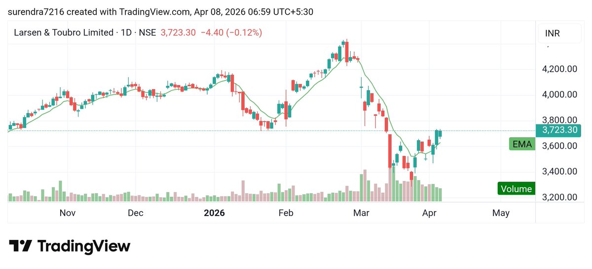 Surendraanalyst's tweet image. #LT 
#LARSEN_TOUBRO_LIMITED 
CMP 3723 
From here the stock can go up by 5% to 20%.