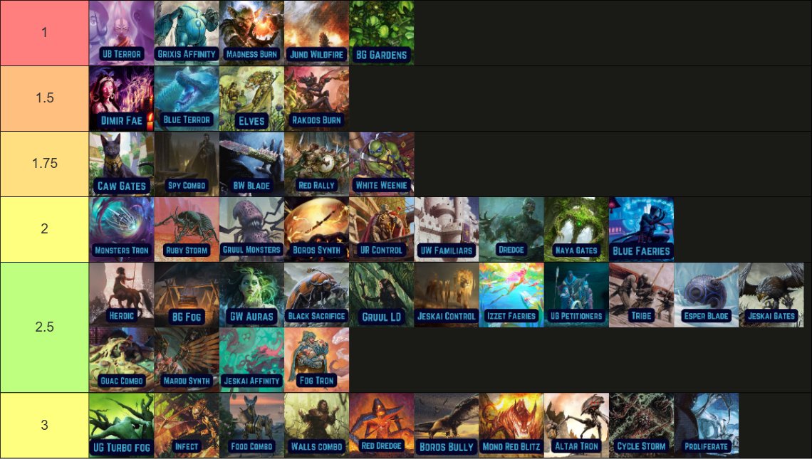 webermtg's tweet photo. Current Pauper Metagame. 

For this analysis I have used challenges from the last 3 weekends, the last paupergeddon and a local tournament with 115 players https://t.co/T0njdcjfuR