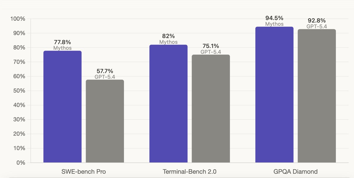 Given Mythos is 10x more expensive than 5.4 it still holds its ground pretty well.

It would actually be really funny if Spud outperforms and is generally available day one.
