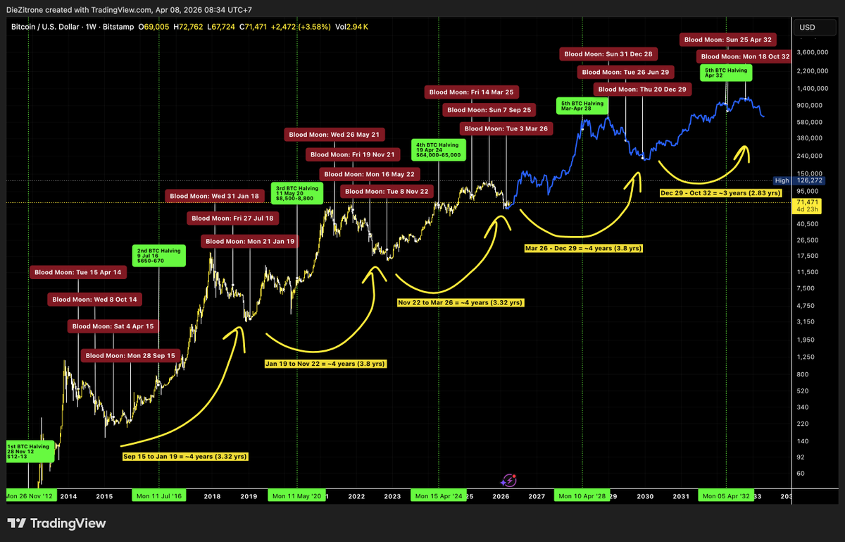 $BTC + 🌒 Blood Moon + 📈BTC Halving Dates 

Weekly chart progress

Blue trendline overlaying bar patterns from the last cycle (Dec 2019 – Mar 2026) on $BTC, to compare with Blood Moon and halving dates.

We'll wait and see if it plays out in the coming months.