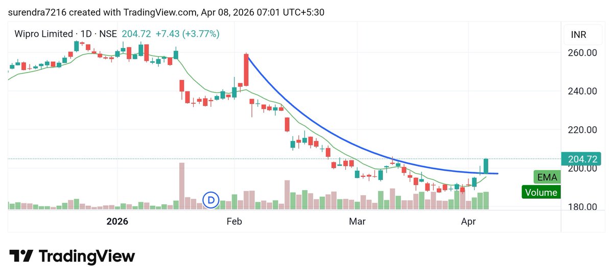 Surendraanalyst's tweet image. #multibagger 1 
#Wipro 
Cmp 204.72 
MY TARGET  236, 356, 456, 556
Stop-loss  152
time frame 2months to 36 months