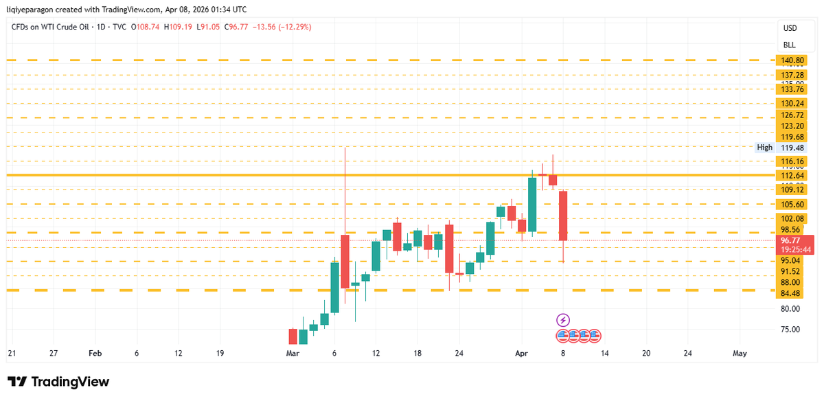 L1Qiye's tweet photo. #USOIL
*2 weeks ceasefire could result at most $84 a Barrel, prewar price of <$67? maybe in our dreams..
*The US started a war, only to end with losses and no gains.
pre-war Hormuz is open and no toll fee, now you have to seek coordination for safe passage and pay the fee. https://t.co/yrRQGnTMrg