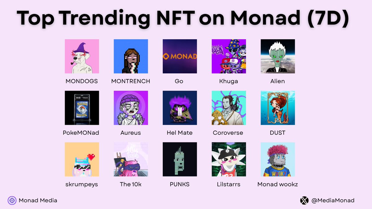 MediaMonad's tweet image. 🟣 Top Trending NFT on Monad (7D)

This is where early attention turns into real upside.
7D trends = where momentum is forming right now.

👉 Which project are you watching from this list?

$MONDOGS
$MONTRENCH
$GOMONAD
$MONADKHUGA
$MONADALIEN
$POKEMONAD
$MONAUREUS
$HELMATE
